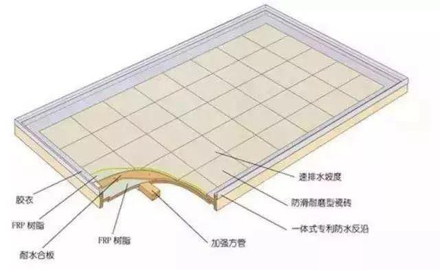 除了模壓工藝，整體衛浴底盤（復合材料）的常見成型工藝還有手糊工藝和真空導入工藝。