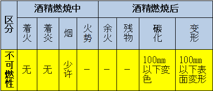 區分：可燃性、難燃性、極難燃性、不可燃性