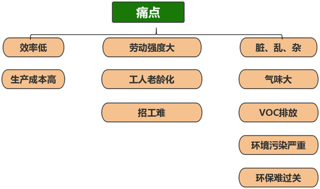 玻璃鋼漁船廠傳統手糊生產工藝的痛點
