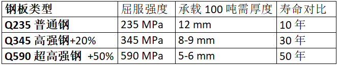 鋼板類型、厚度、強度與壽命的對比數據